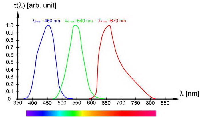 Нормированные характеристики широкополосных-RGB и узкополосных светофильтров