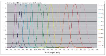 Нормированные характеристики широкополосных-RGB и узкополосных светофильтров
